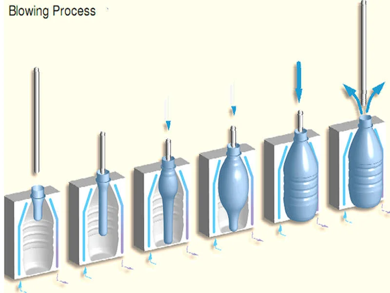 Postopek izdelave plastičnih steklenic: Blow molding